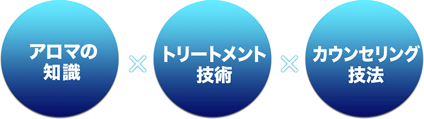 アロマの知識×トリートメント技術×カウンセリング技法