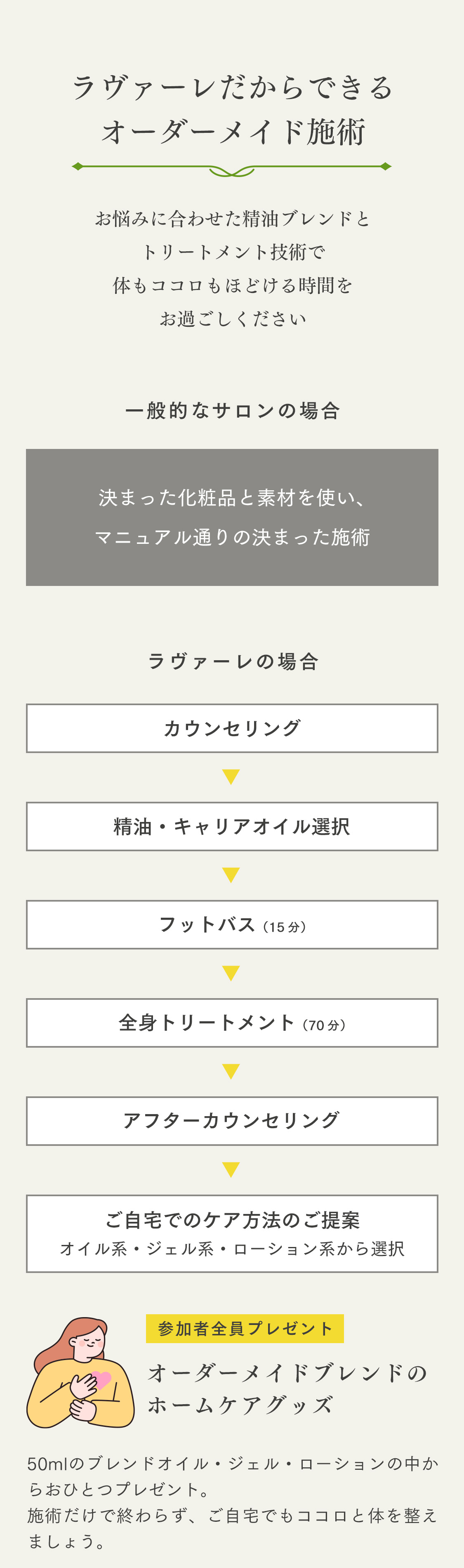 お悩みに合わせた精油ブレンドとトリートメント技術で体もココロもほどける時間をお過ごしください。カウンセリングの後、精油とキャリアオイルを選択。15分のフットバスの後に70分の全身トリートメントを行います。アフターカウンセリングを行い、ホームケア用のブレンドオイル（またはジェル・ローション）をプレゼントします。